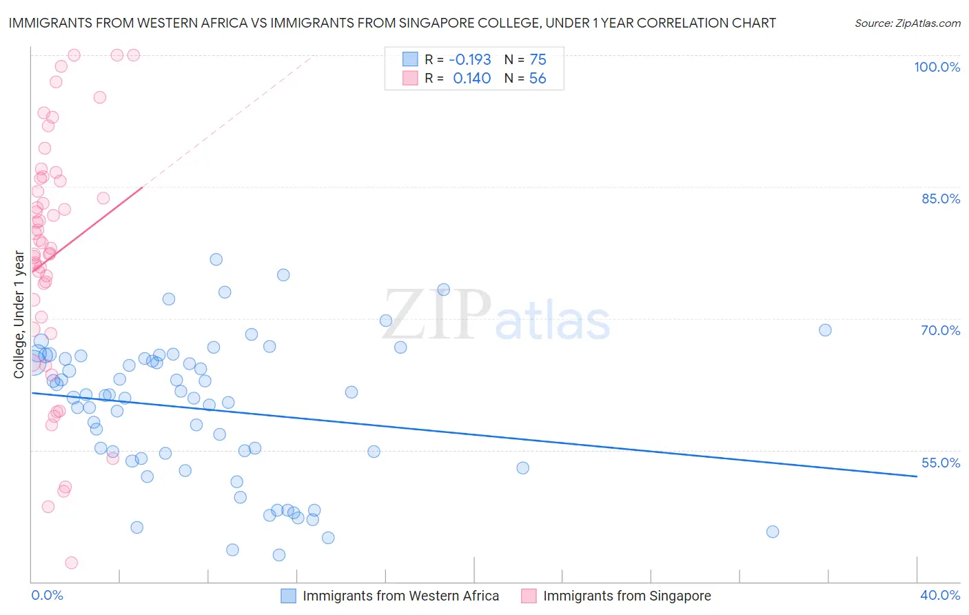 Immigrants from Western Africa vs Immigrants from Singapore College, Under 1 year