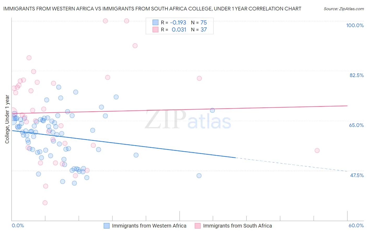 Immigrants from Western Africa vs Immigrants from South Africa College, Under 1 year