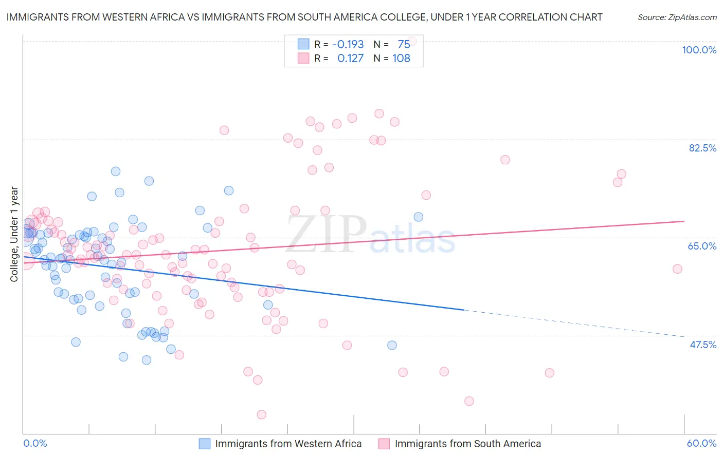 Immigrants from Western Africa vs Immigrants from South America College, Under 1 year