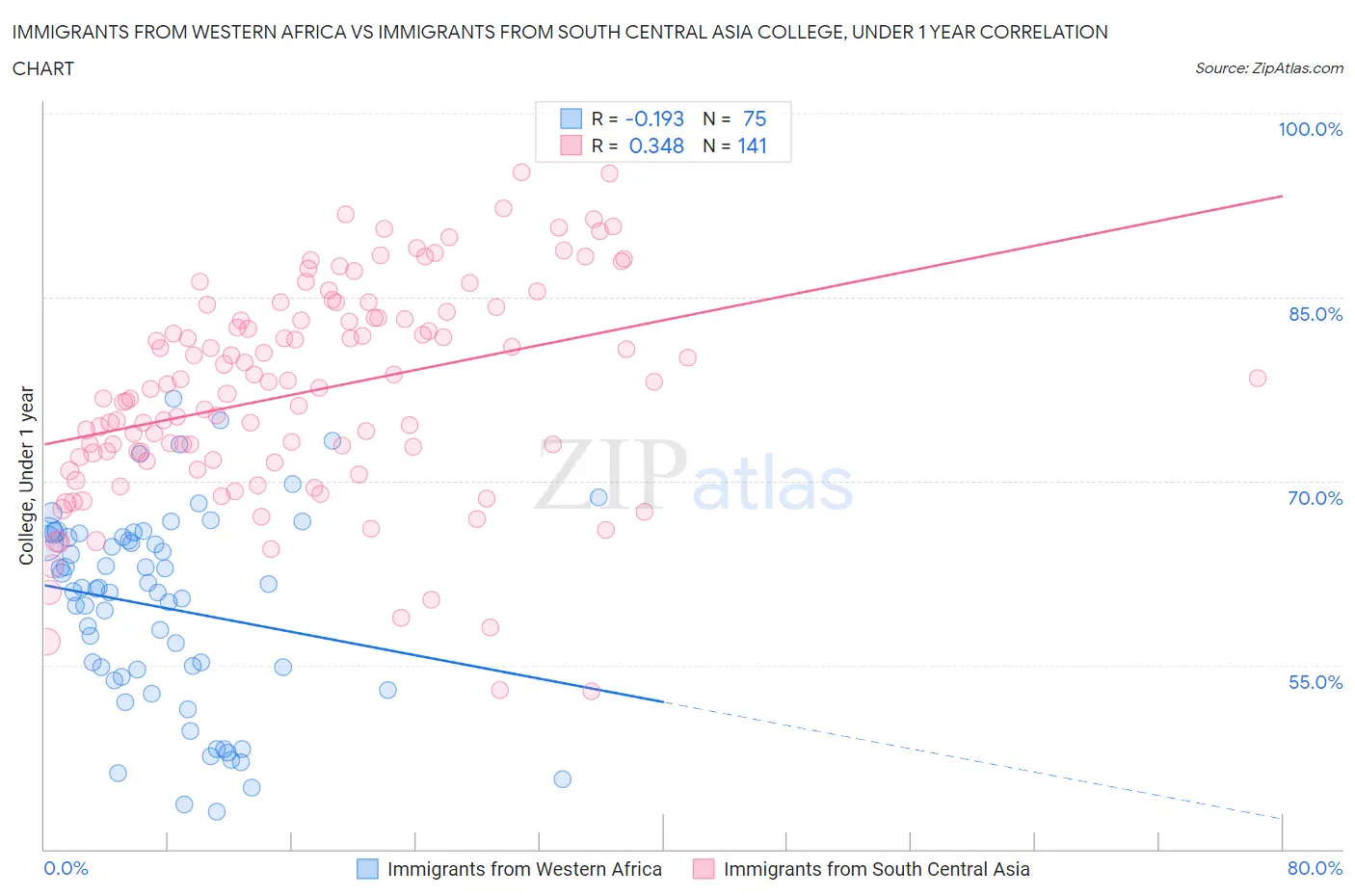 Immigrants from Western Africa vs Immigrants from South Central Asia College, Under 1 year