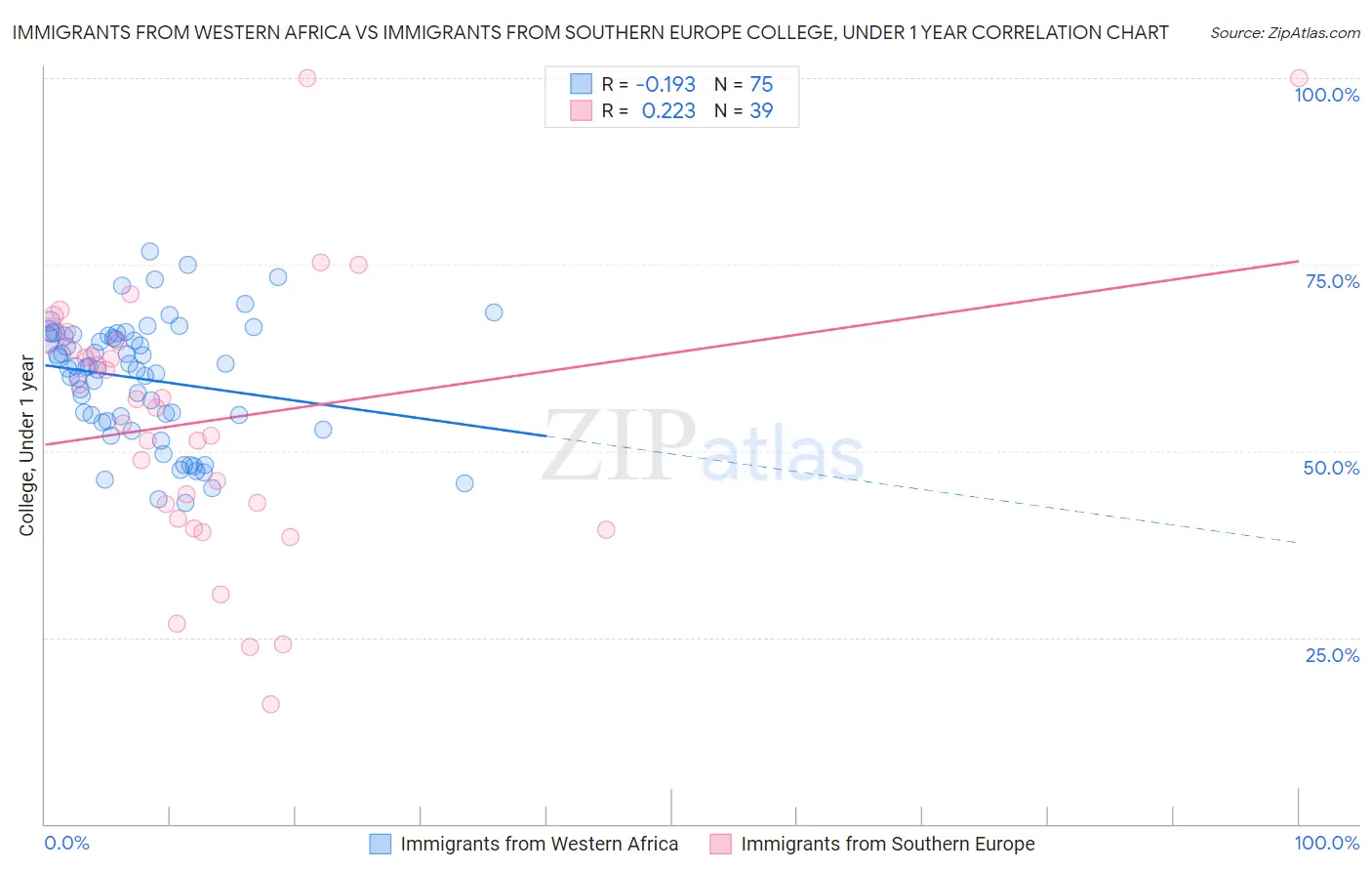 Immigrants from Western Africa vs Immigrants from Southern Europe College, Under 1 year