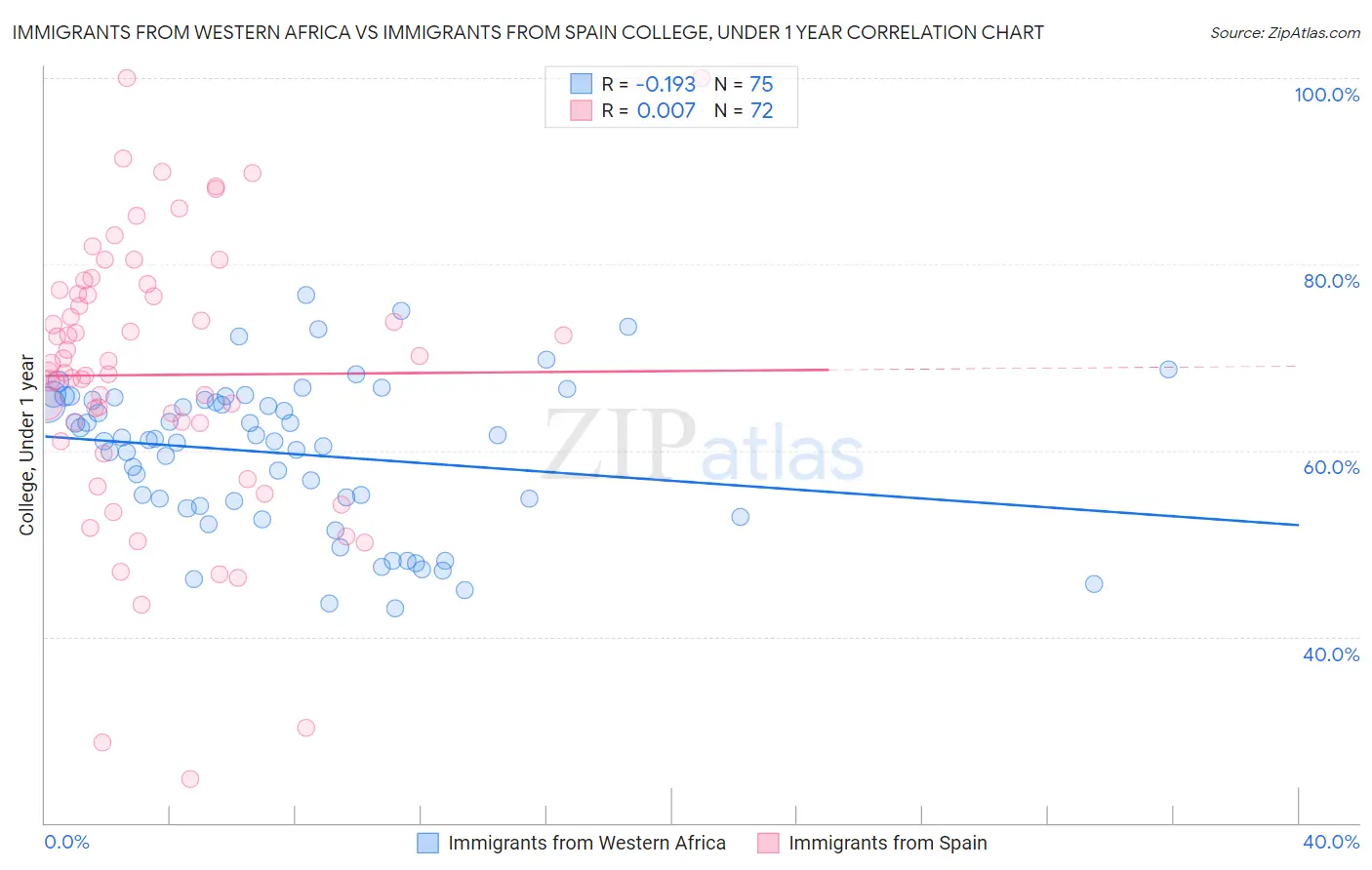Immigrants from Western Africa vs Immigrants from Spain College, Under 1 year