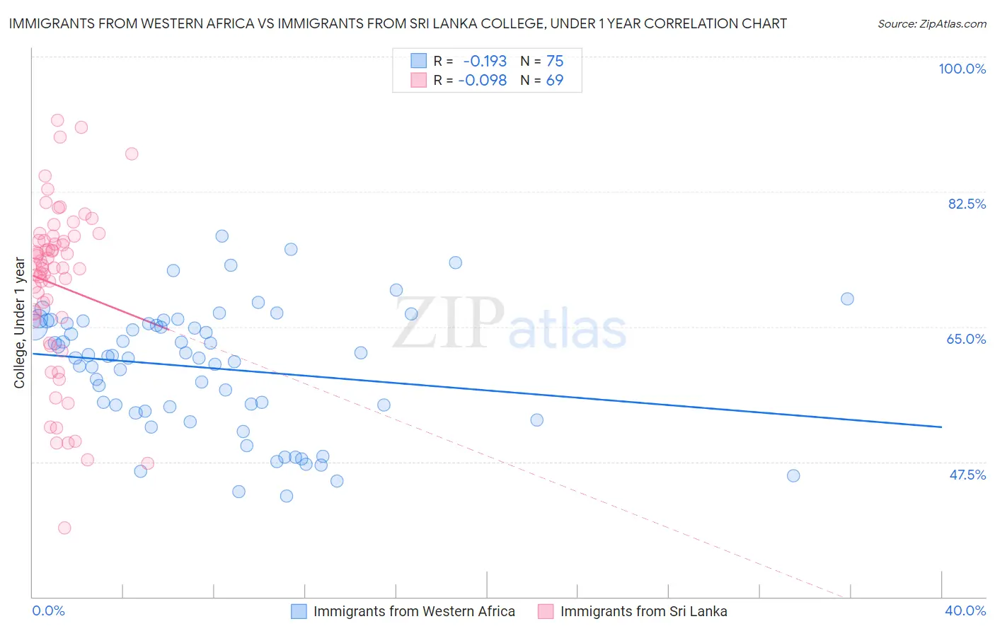 Immigrants from Western Africa vs Immigrants from Sri Lanka College, Under 1 year