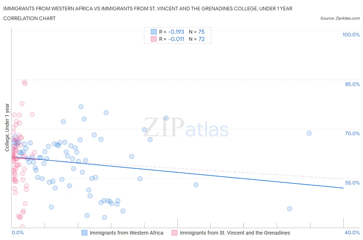 Immigrants from Western Africa vs Immigrants from St. Vincent and the Grenadines College, Under 1 year