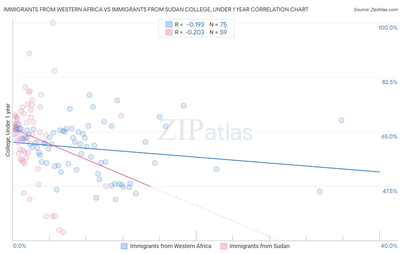 Immigrants from Western Africa vs Immigrants from Sudan College, Under 1 year