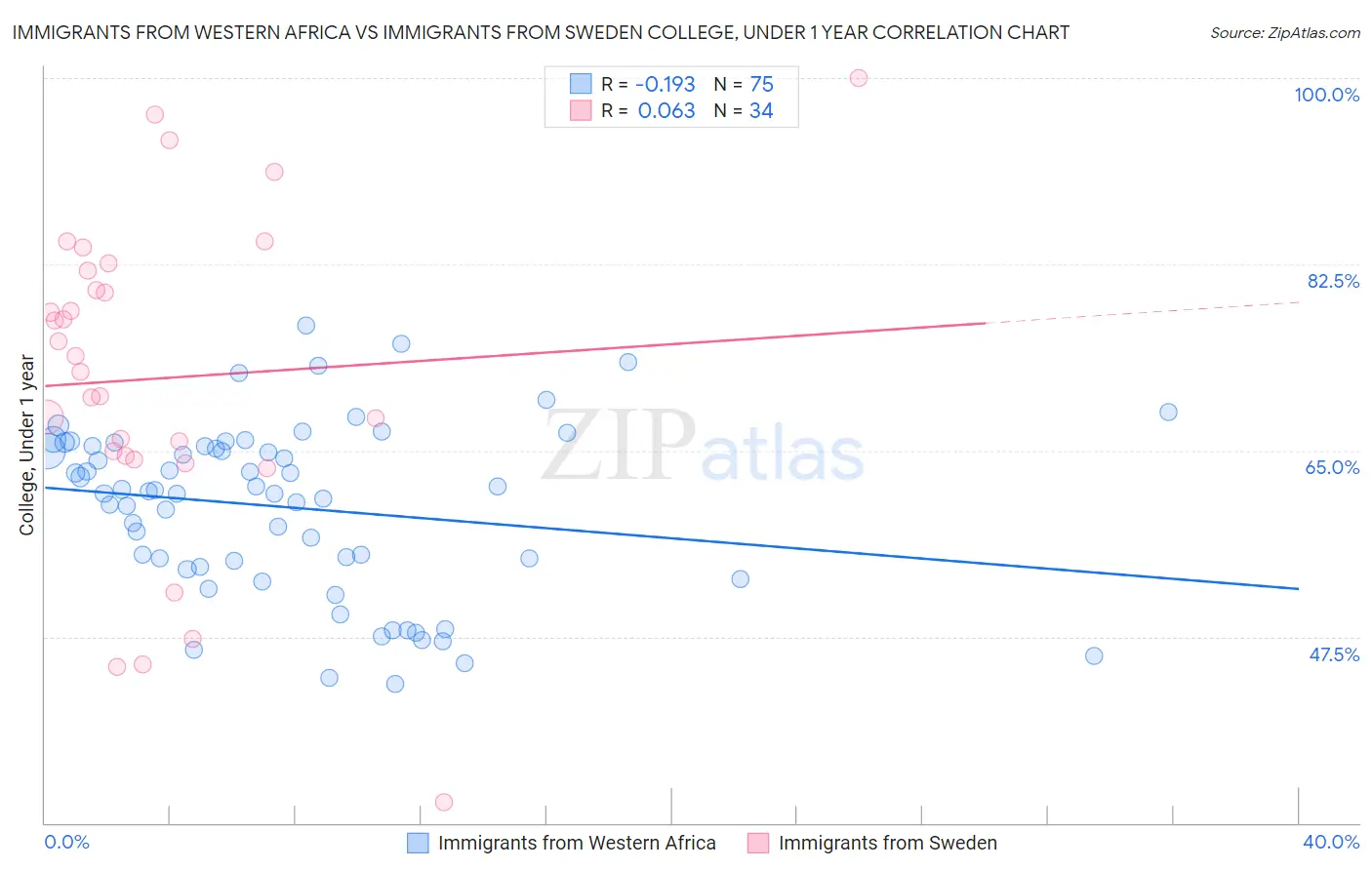 Immigrants from Western Africa vs Immigrants from Sweden College, Under 1 year