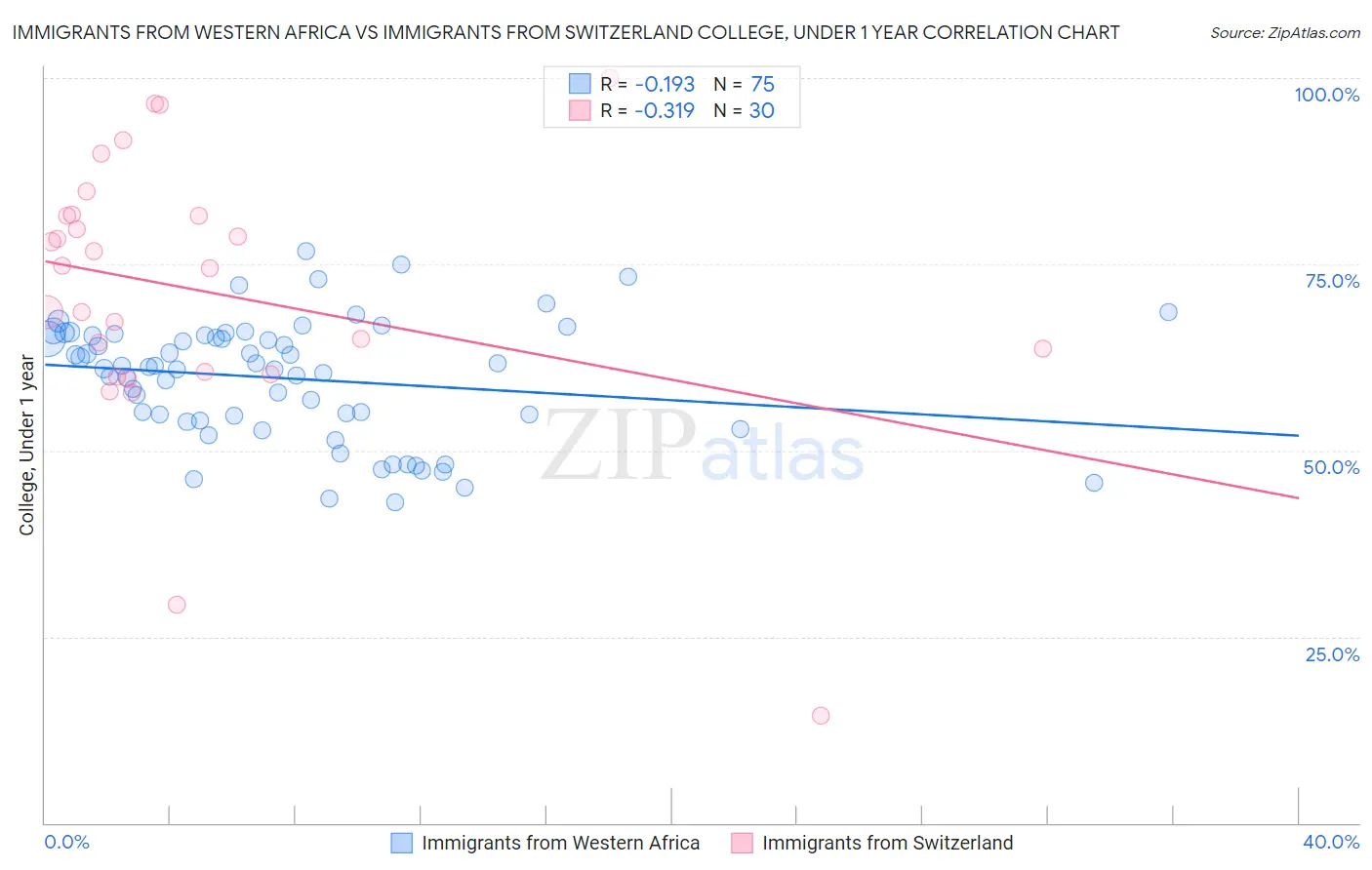 Immigrants from Western Africa vs Immigrants from Switzerland College, Under 1 year