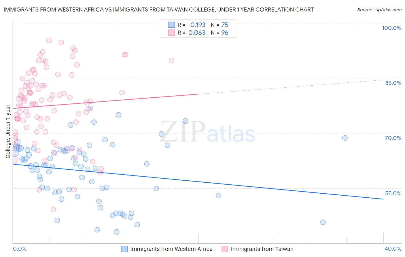 Immigrants from Western Africa vs Immigrants from Taiwan College, Under 1 year