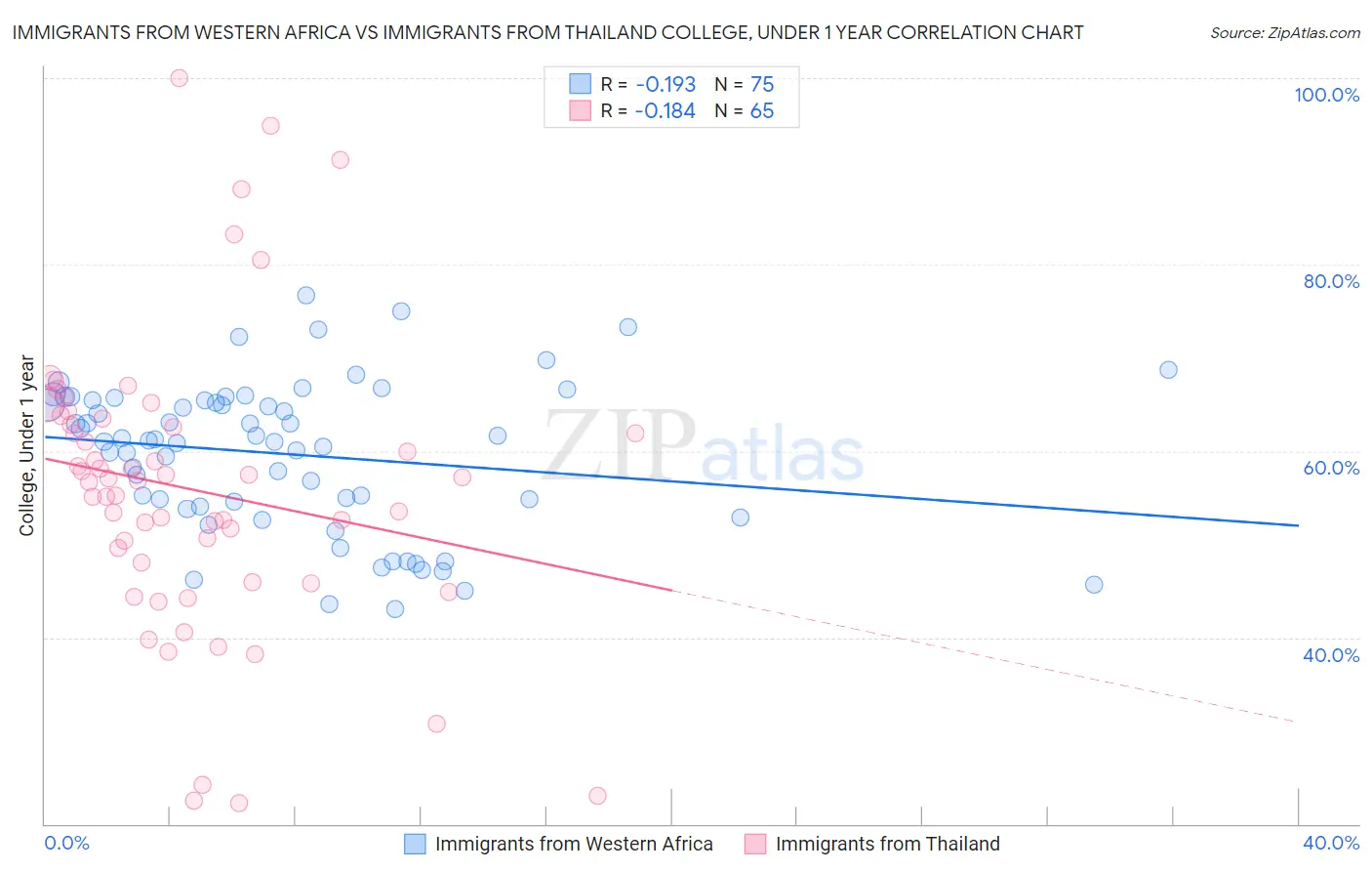 Immigrants from Western Africa vs Immigrants from Thailand College, Under 1 year