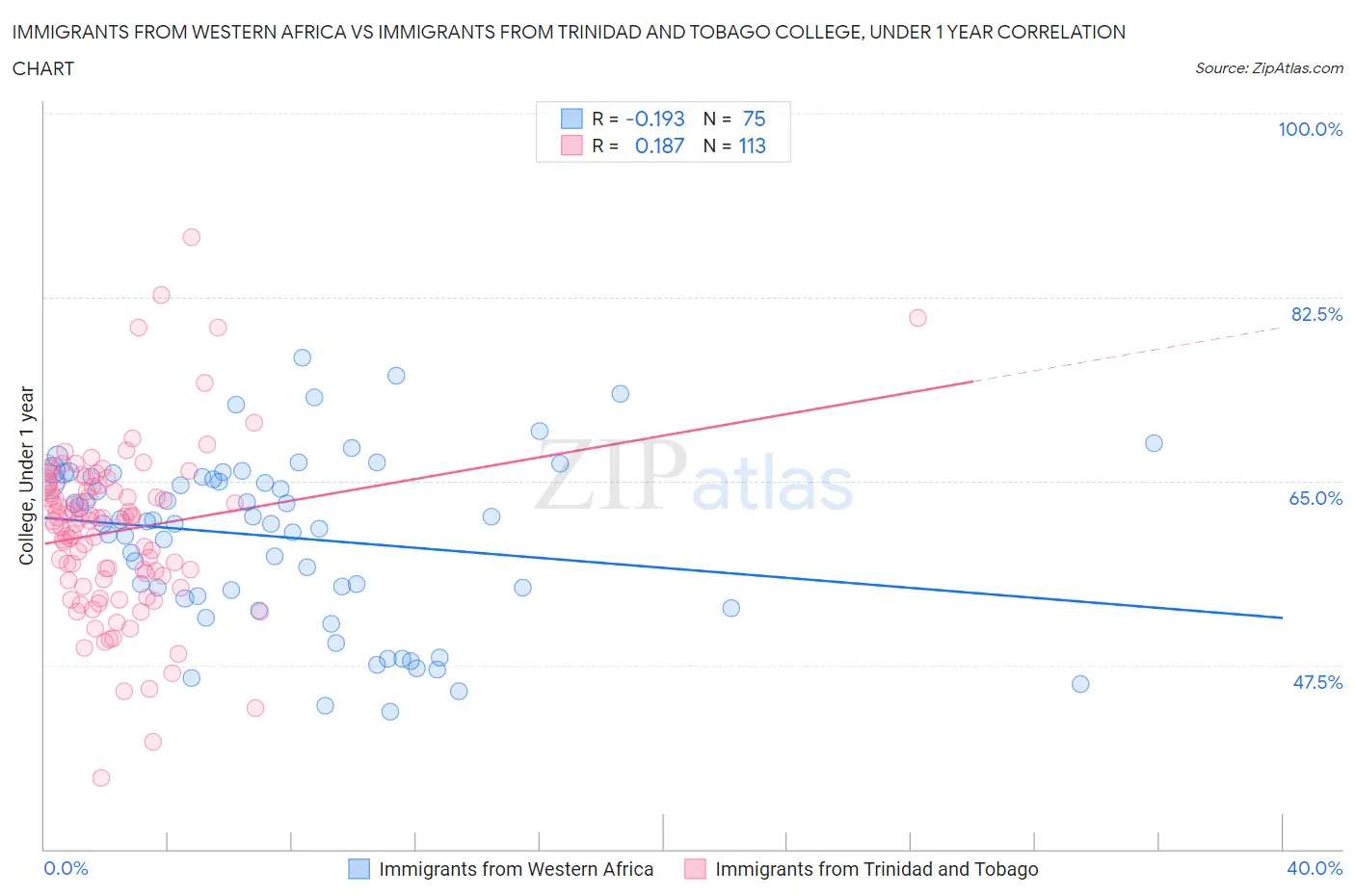Immigrants from Western Africa vs Immigrants from Trinidad and Tobago College, Under 1 year
