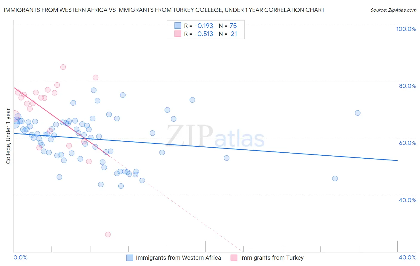 Immigrants from Western Africa vs Immigrants from Turkey College, Under 1 year