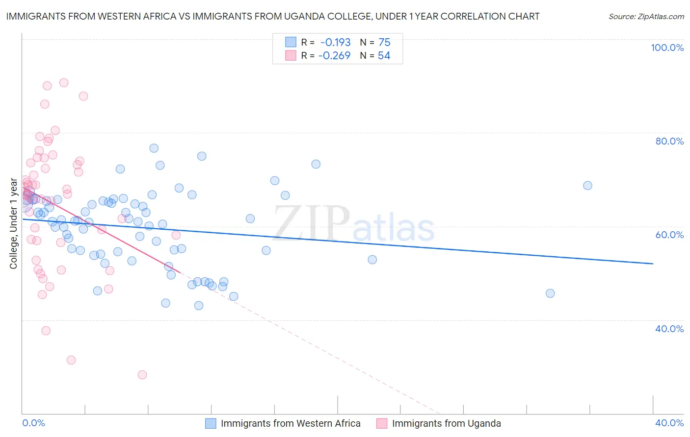 Immigrants from Western Africa vs Immigrants from Uganda College, Under 1 year