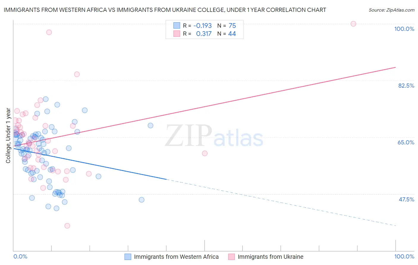 Immigrants from Western Africa vs Immigrants from Ukraine College, Under 1 year