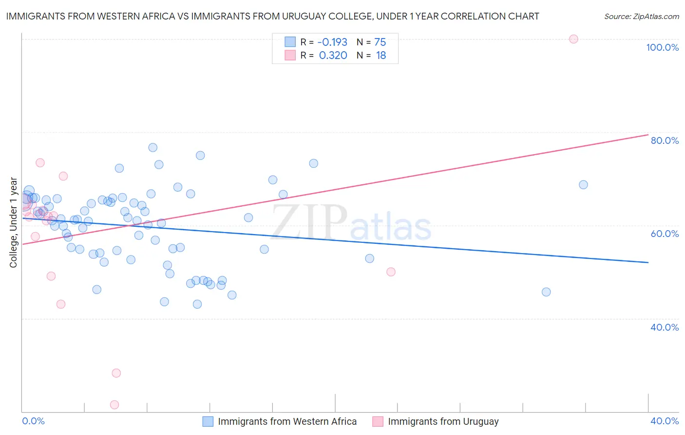 Immigrants from Western Africa vs Immigrants from Uruguay College, Under 1 year