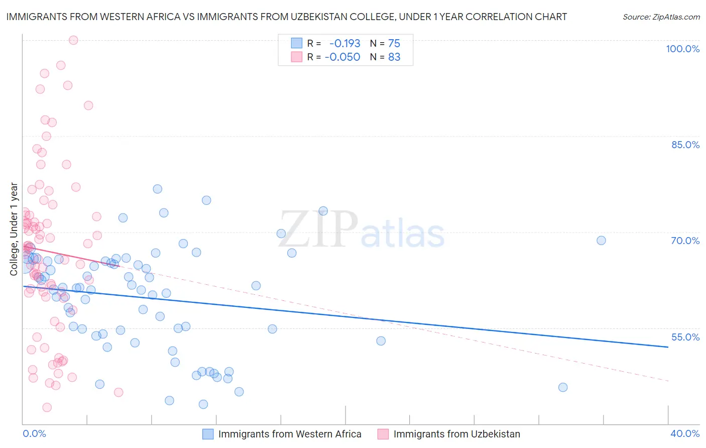 Immigrants from Western Africa vs Immigrants from Uzbekistan College, Under 1 year