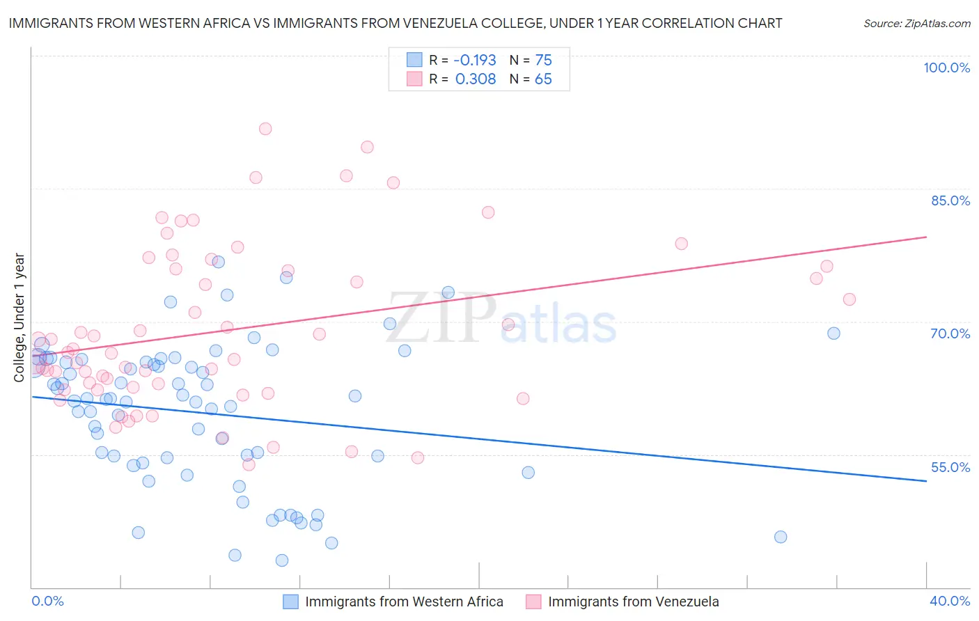 Immigrants from Western Africa vs Immigrants from Venezuela College, Under 1 year