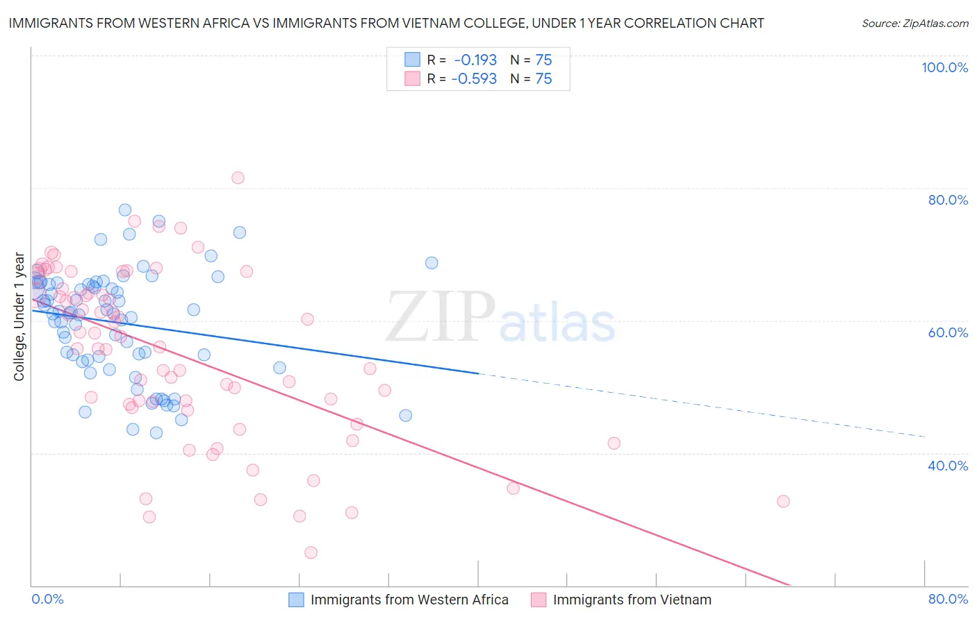 Immigrants from Western Africa vs Immigrants from Vietnam College, Under 1 year