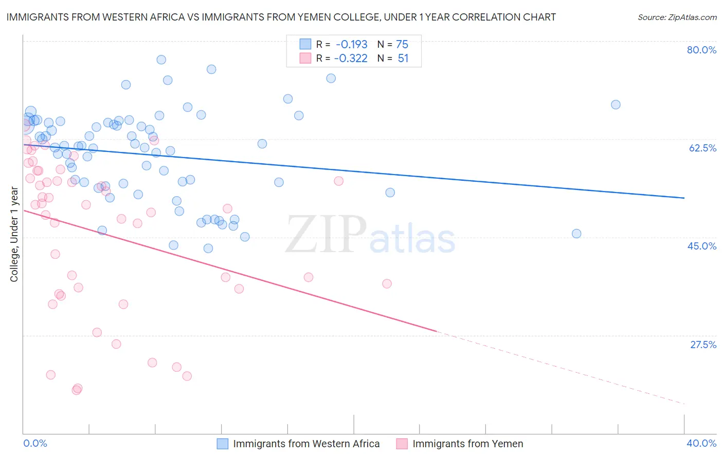 Immigrants from Western Africa vs Immigrants from Yemen College, Under 1 year