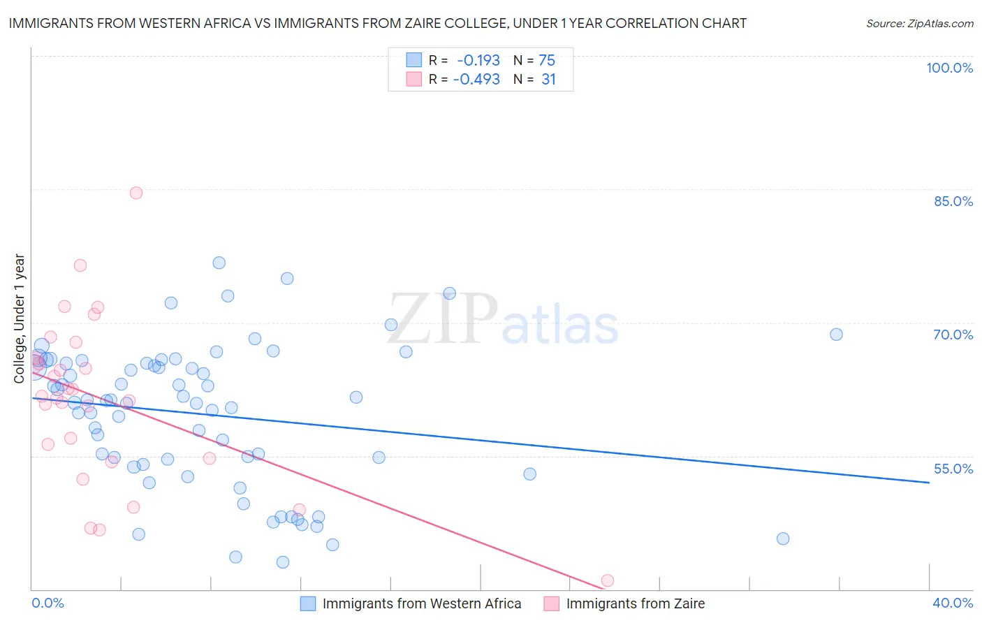 Immigrants from Western Africa vs Immigrants from Zaire College, Under 1 year