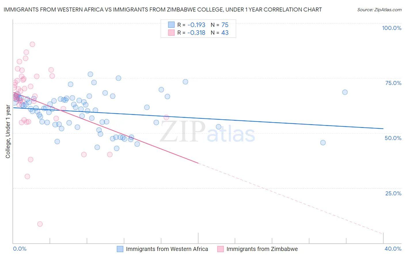 Immigrants from Western Africa vs Immigrants from Zimbabwe College, Under 1 year