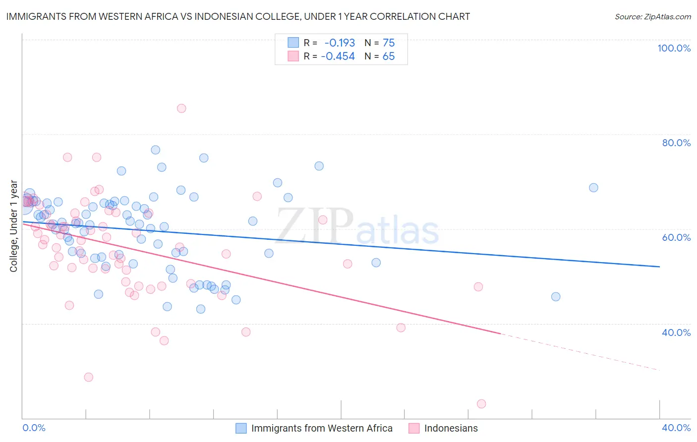 Immigrants from Western Africa vs Indonesian College, Under 1 year