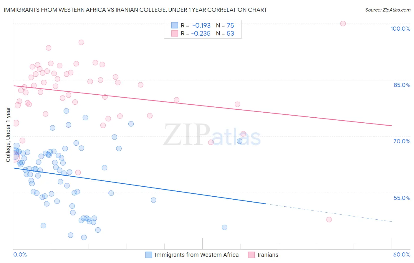 Immigrants from Western Africa vs Iranian College, Under 1 year