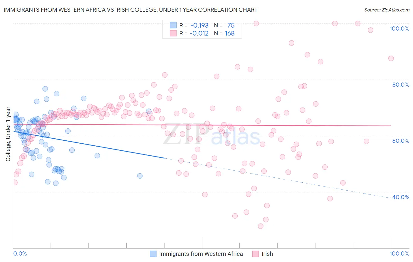 Immigrants from Western Africa vs Irish College, Under 1 year