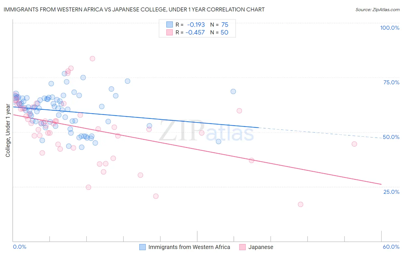 Immigrants from Western Africa vs Japanese College, Under 1 year
