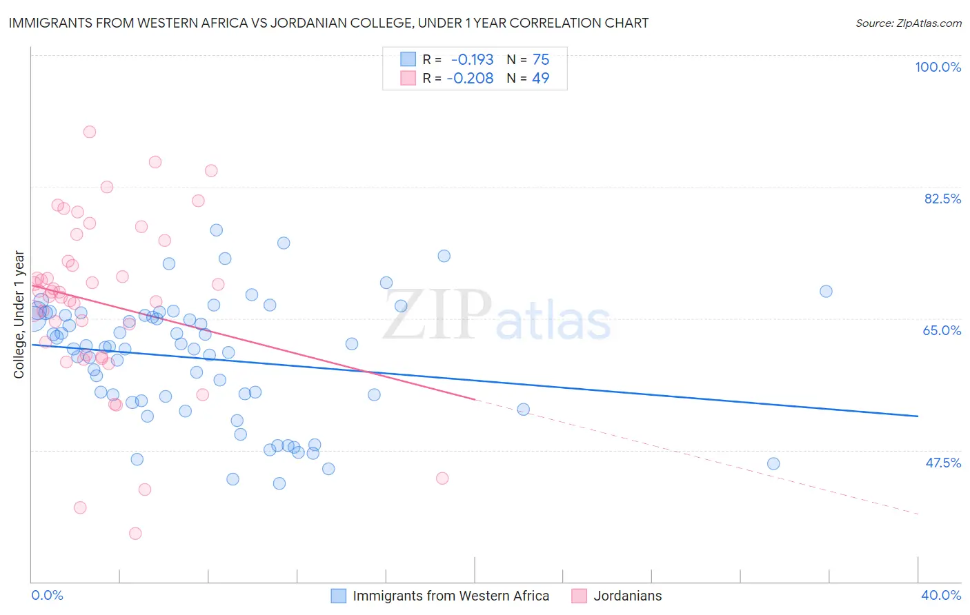Immigrants from Western Africa vs Jordanian College, Under 1 year