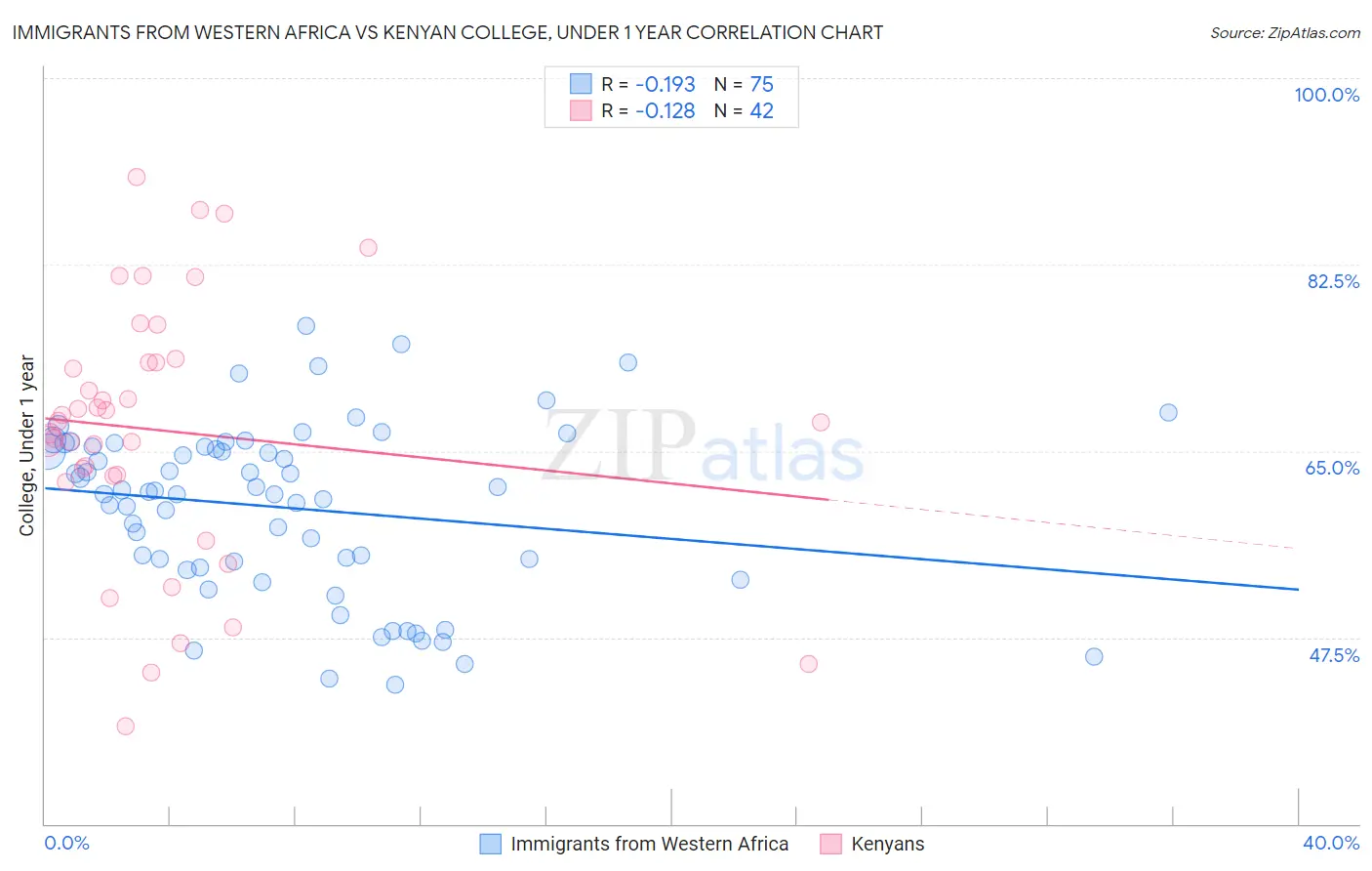 Immigrants from Western Africa vs Kenyan College, Under 1 year