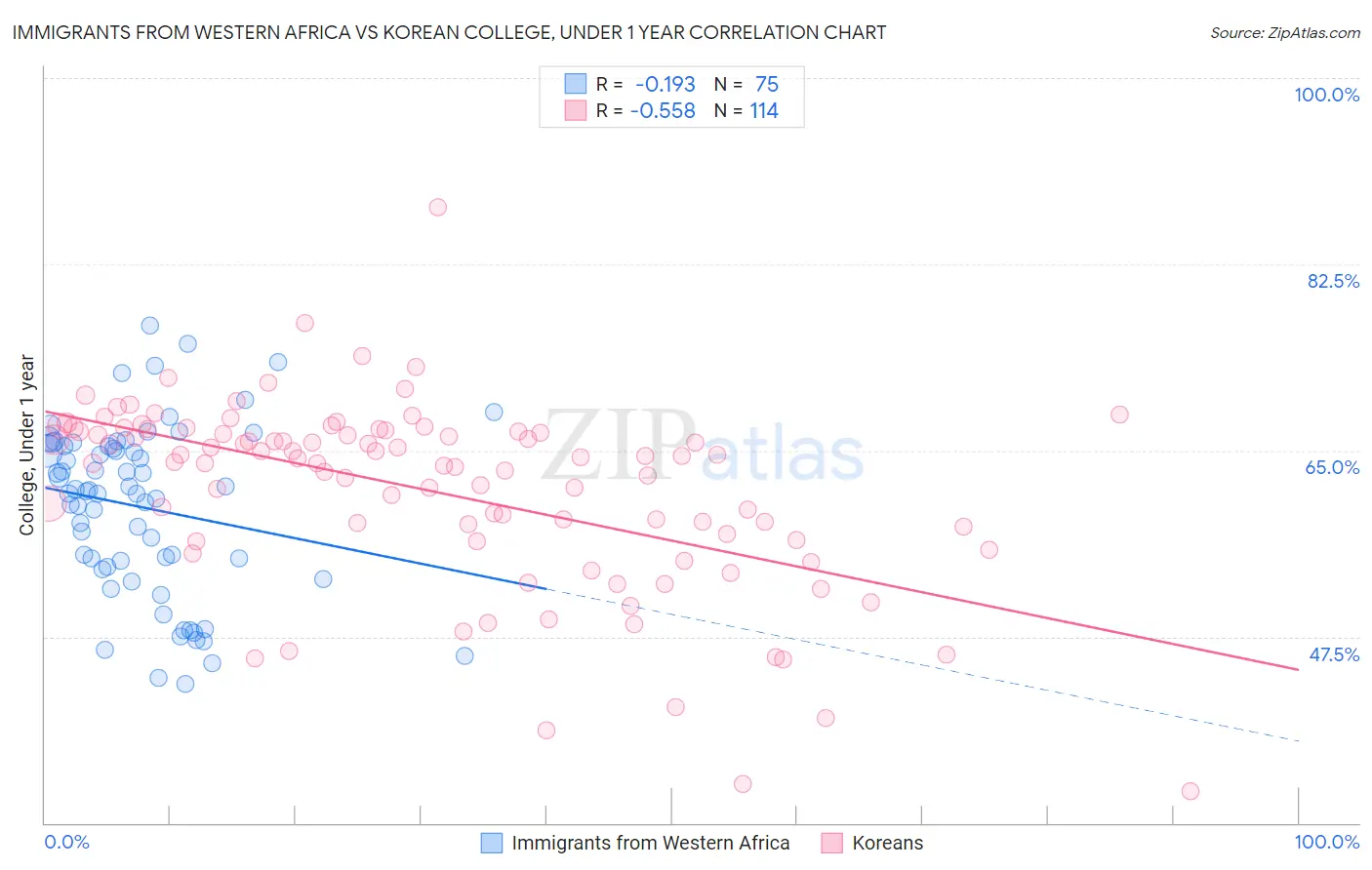 Immigrants from Western Africa vs Korean College, Under 1 year
