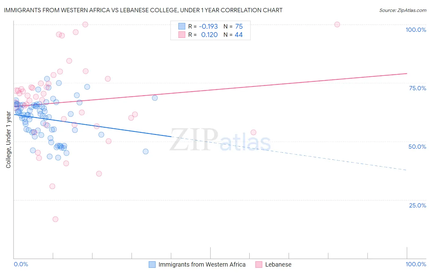 Immigrants from Western Africa vs Lebanese College, Under 1 year