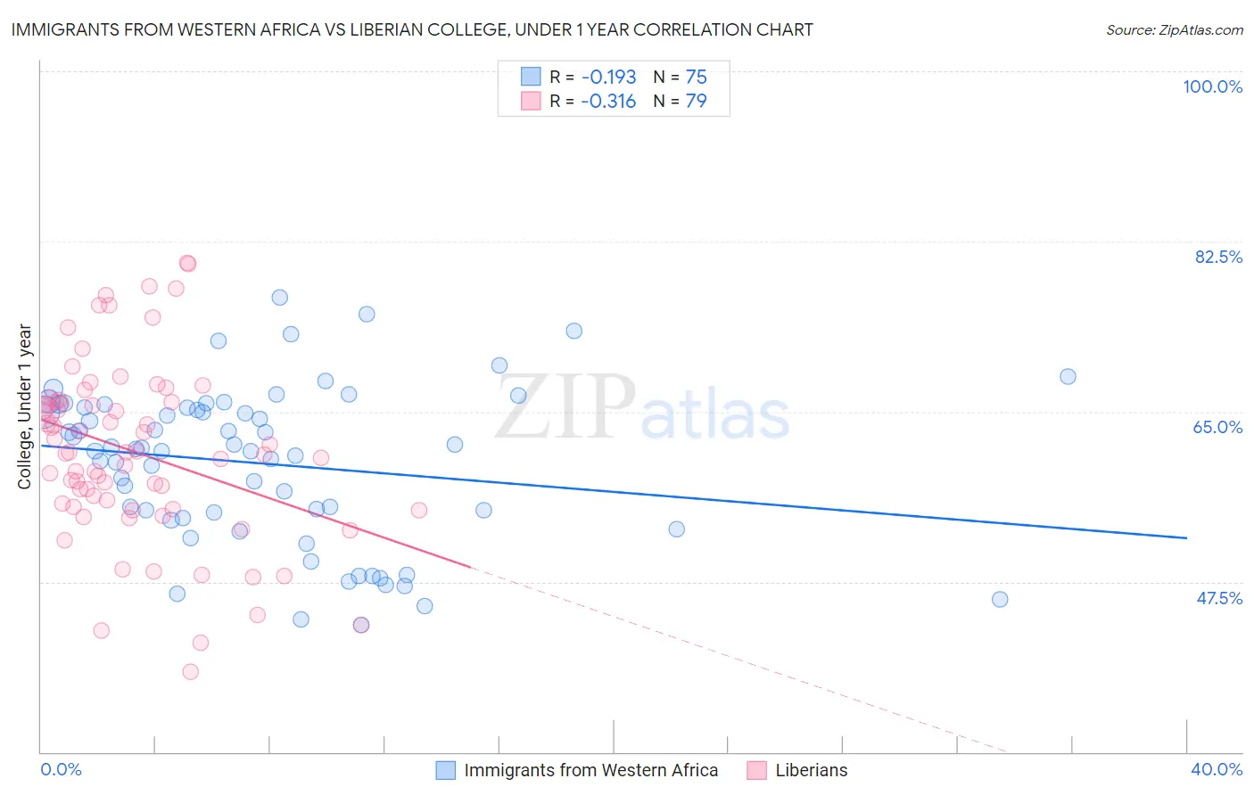 Immigrants from Western Africa vs Liberian College, Under 1 year