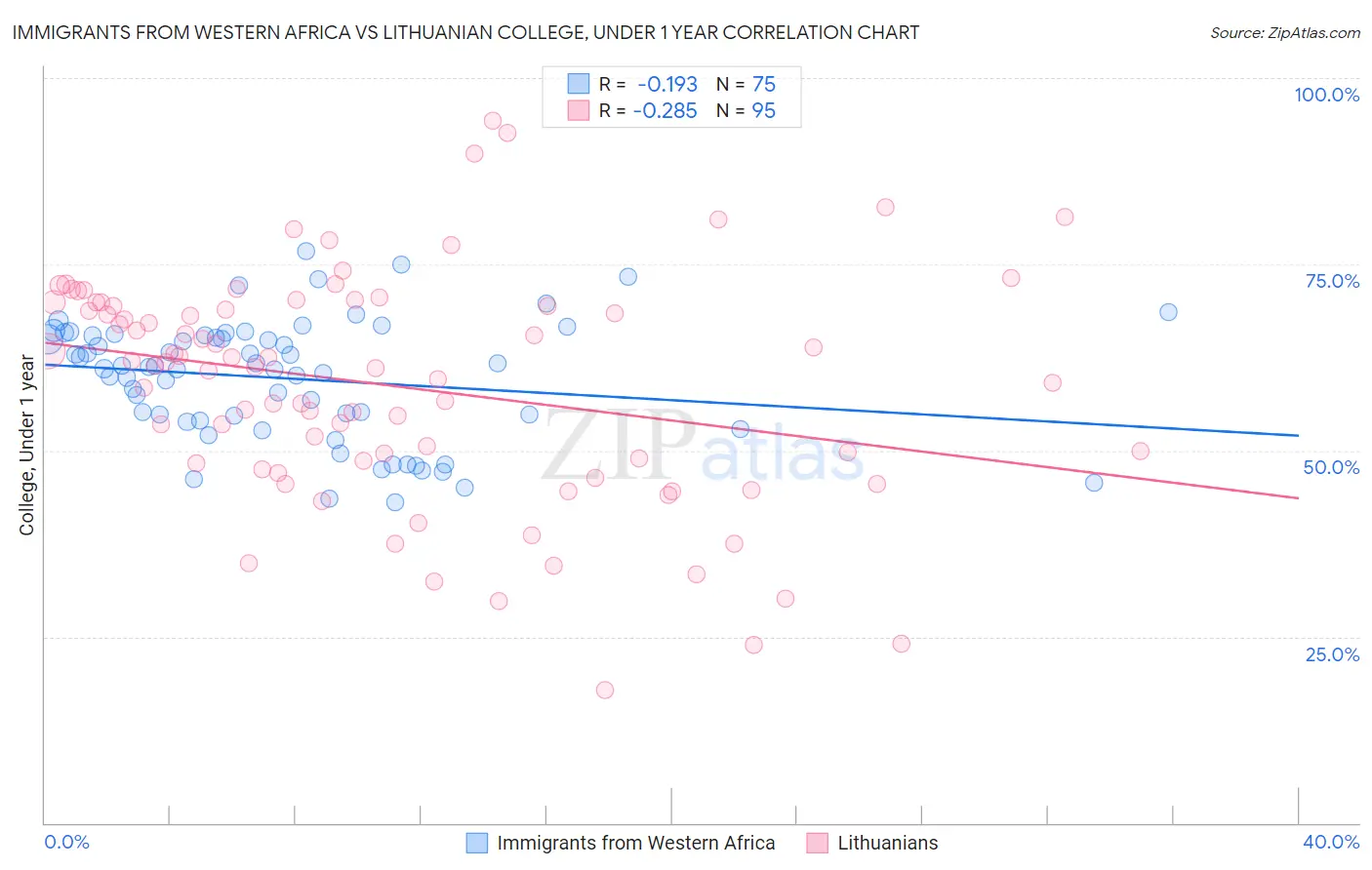 Immigrants from Western Africa vs Lithuanian College, Under 1 year