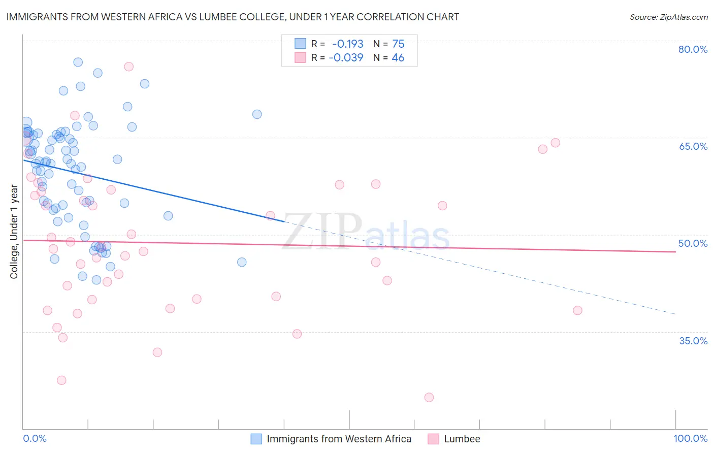 Immigrants from Western Africa vs Lumbee College, Under 1 year