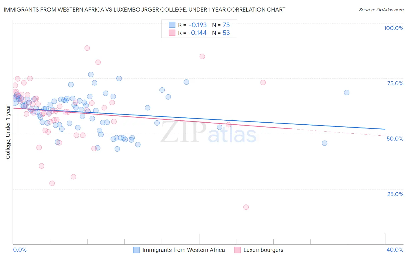 Immigrants from Western Africa vs Luxembourger College, Under 1 year