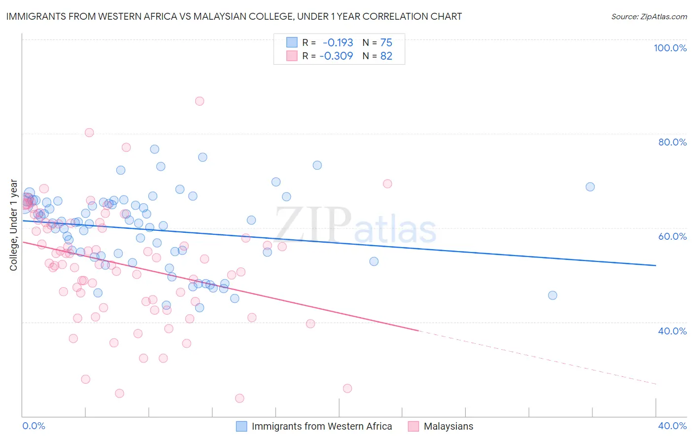 Immigrants from Western Africa vs Malaysian College, Under 1 year