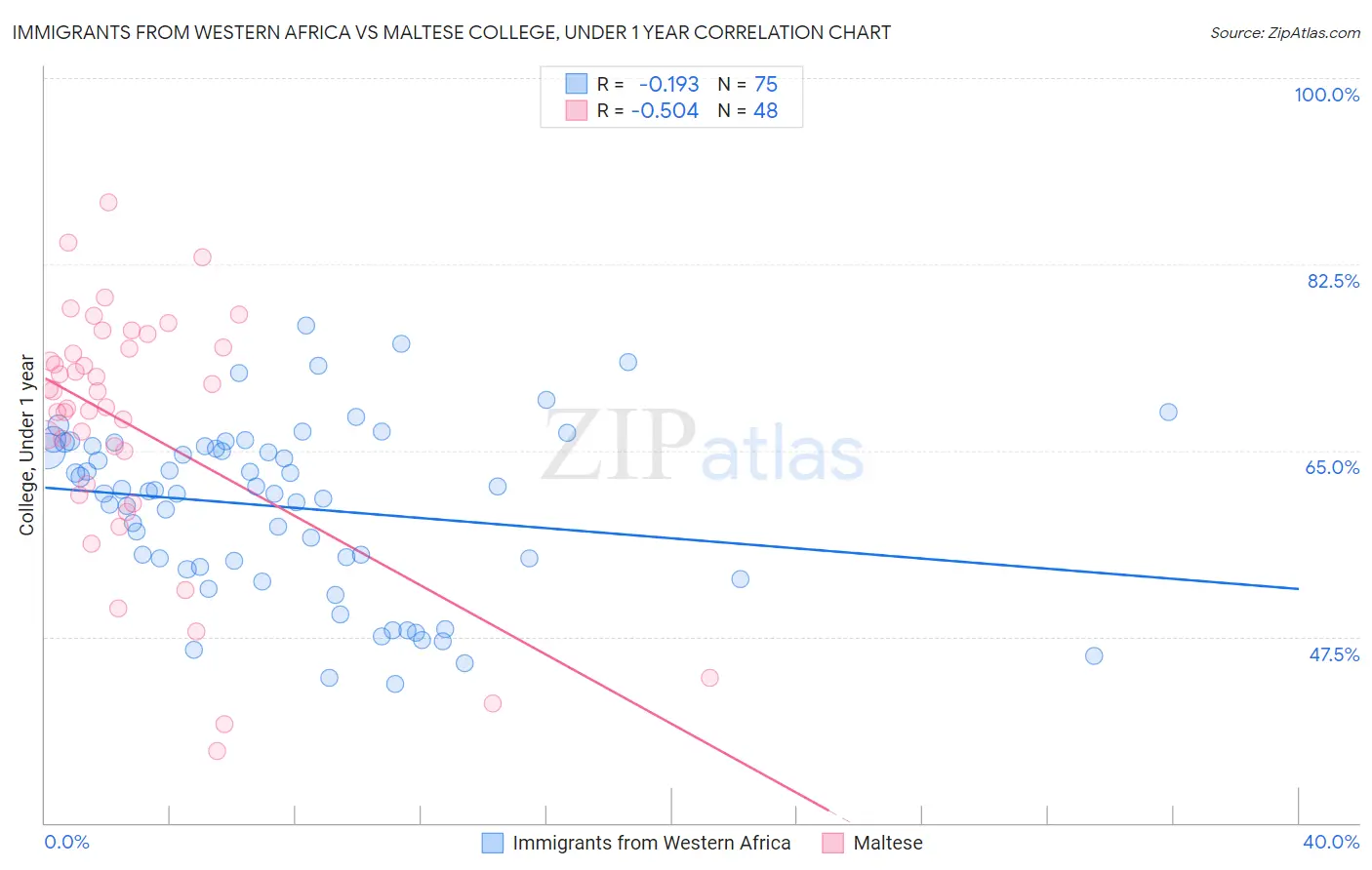 Immigrants from Western Africa vs Maltese College, Under 1 year