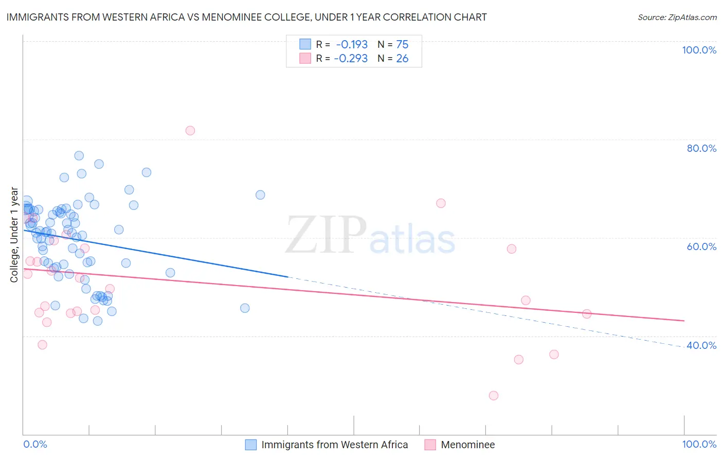 Immigrants from Western Africa vs Menominee College, Under 1 year