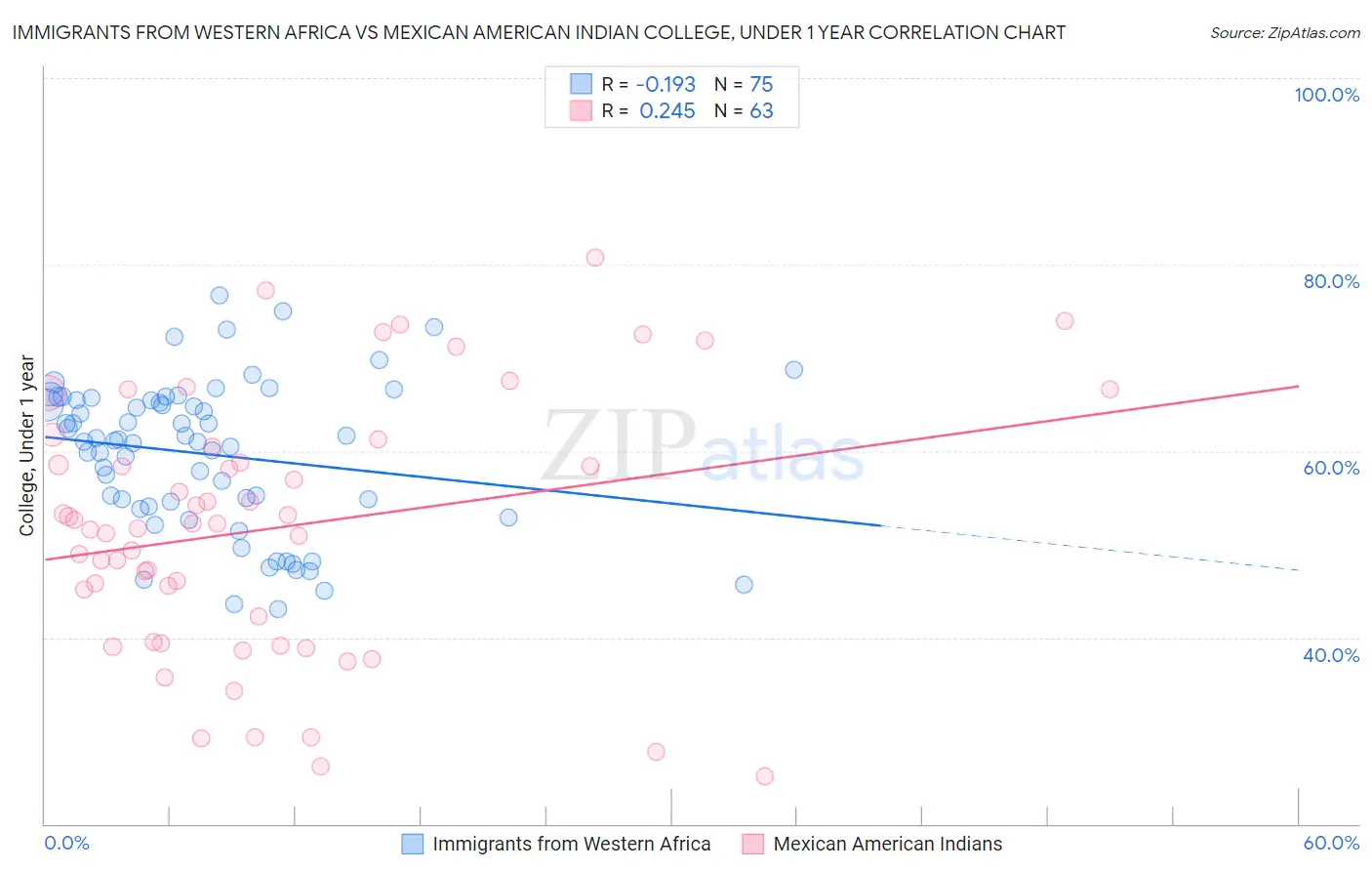 Immigrants from Western Africa vs Mexican American Indian College, Under 1 year