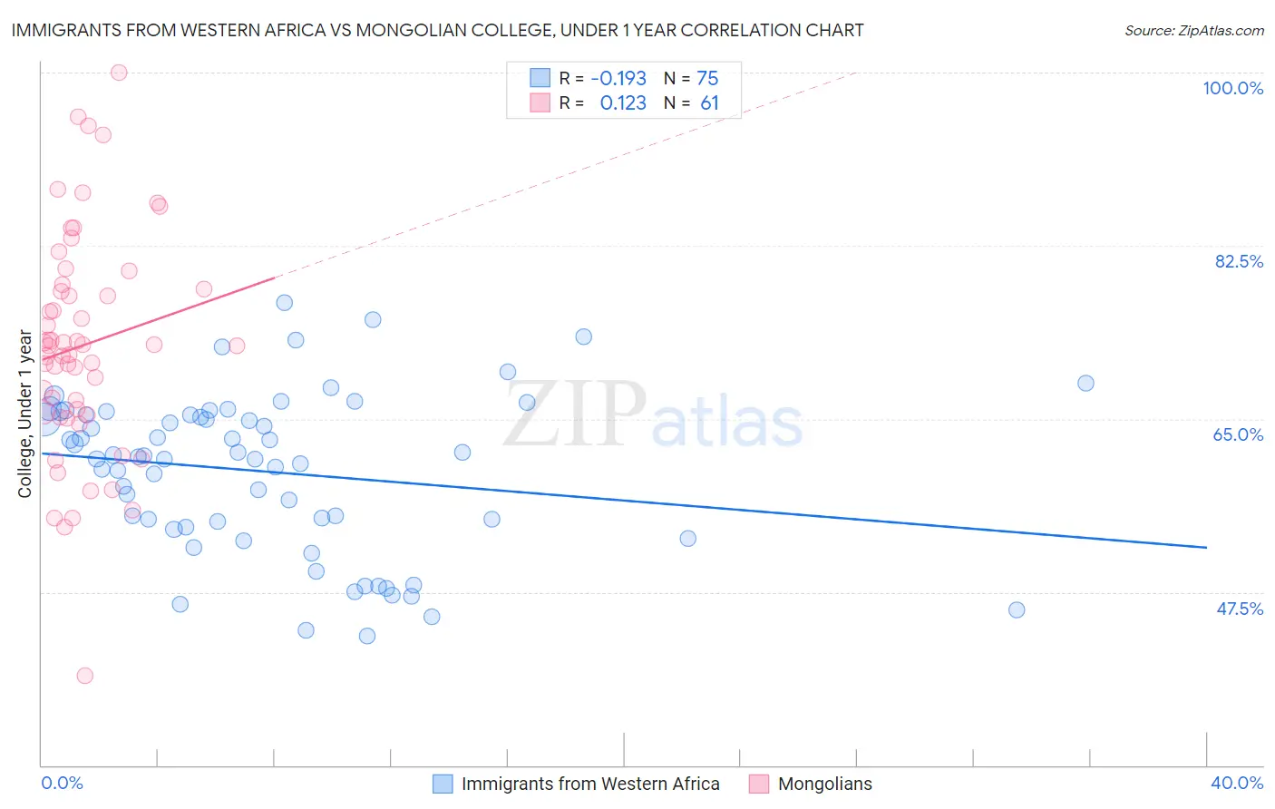 Immigrants from Western Africa vs Mongolian College, Under 1 year