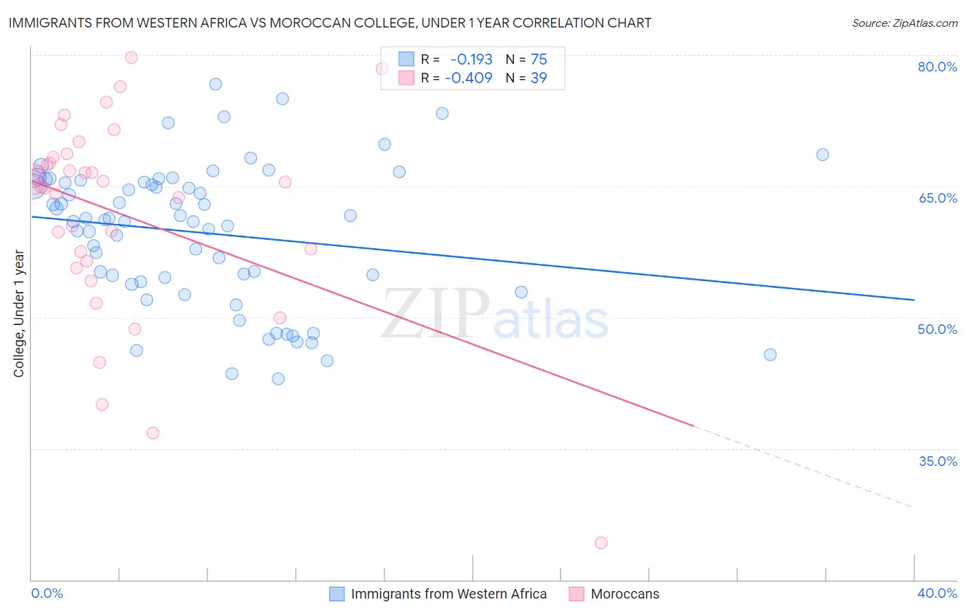 Immigrants from Western Africa vs Moroccan College, Under 1 year