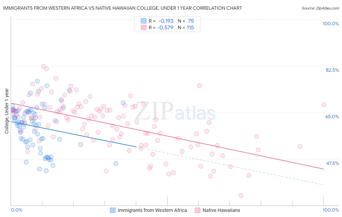 Immigrants from Western Africa vs Native Hawaiian College, Under 1 year