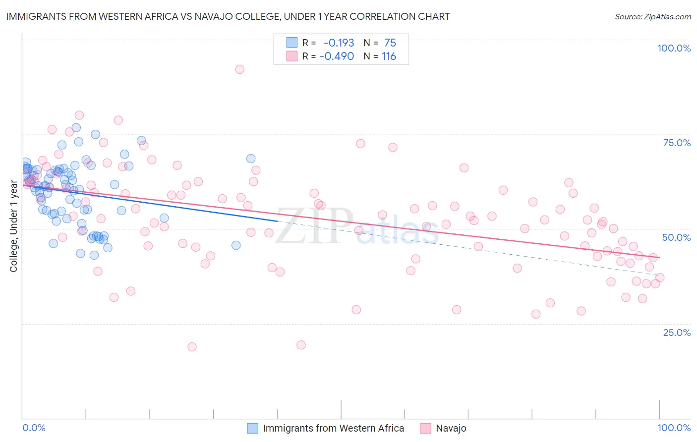 Immigrants from Western Africa vs Navajo College, Under 1 year