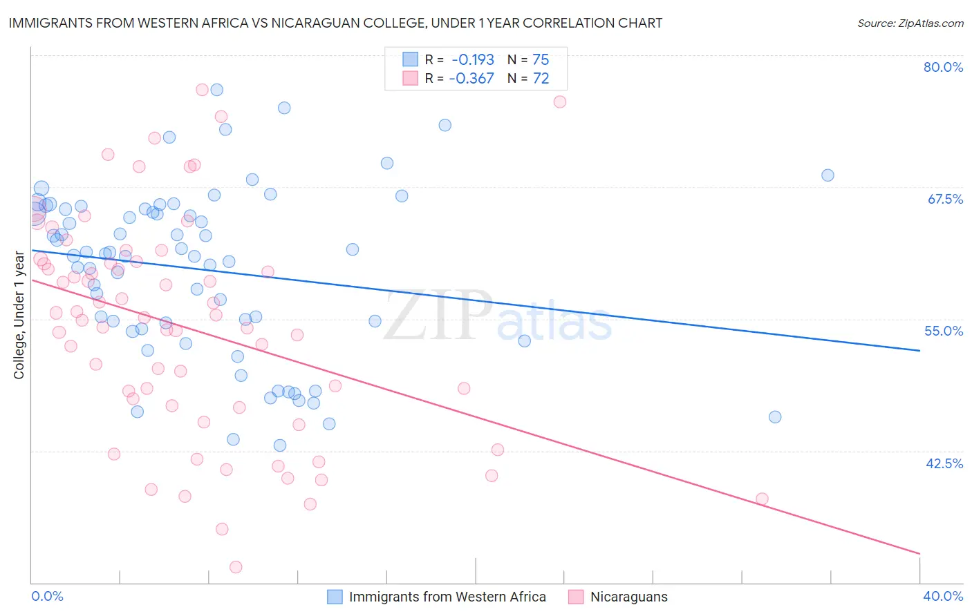 Immigrants from Western Africa vs Nicaraguan College, Under 1 year