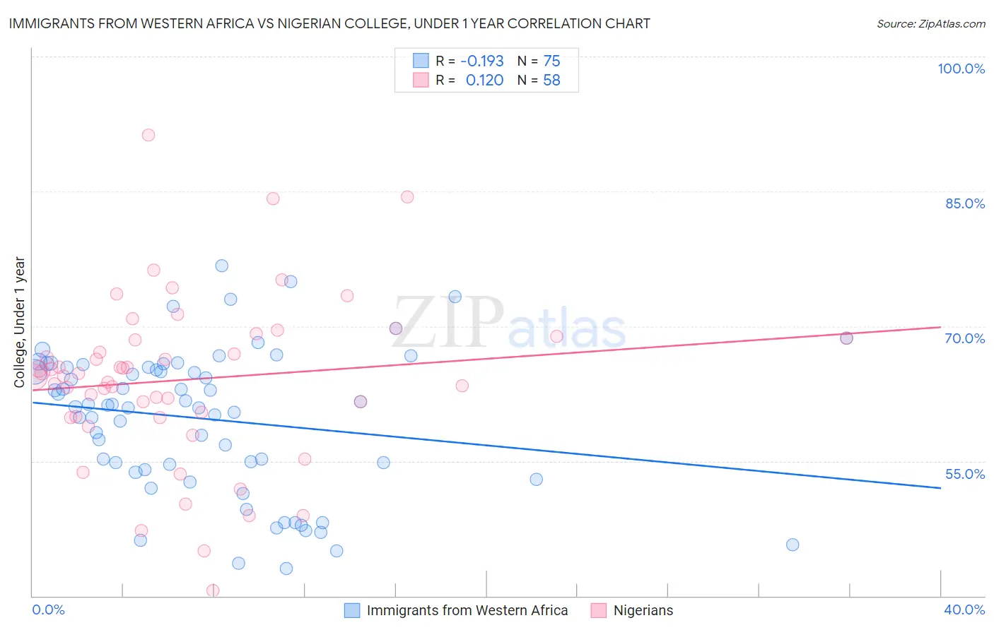 Immigrants from Western Africa vs Nigerian College, Under 1 year