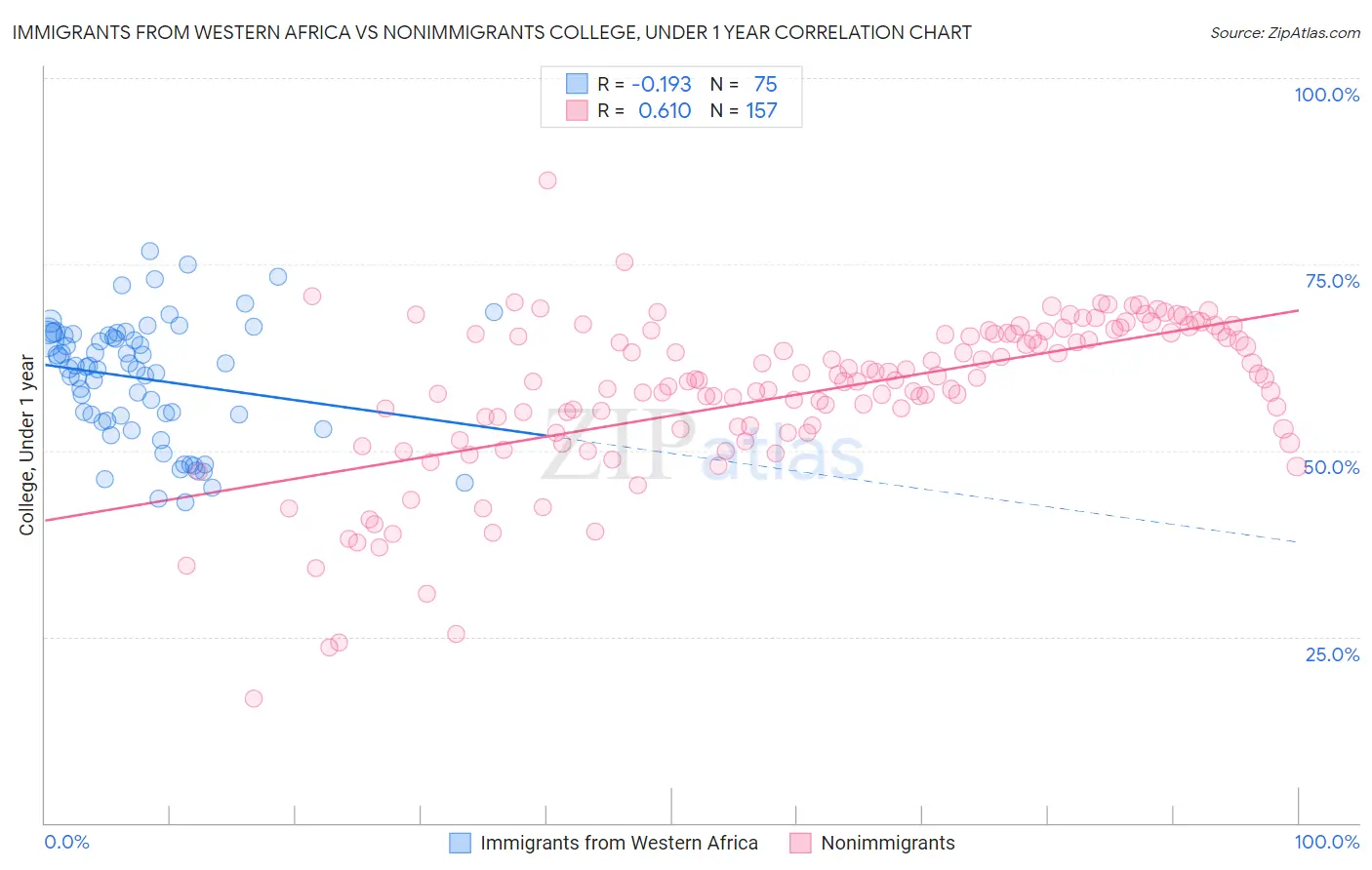 Immigrants from Western Africa vs Nonimmigrants College, Under 1 year