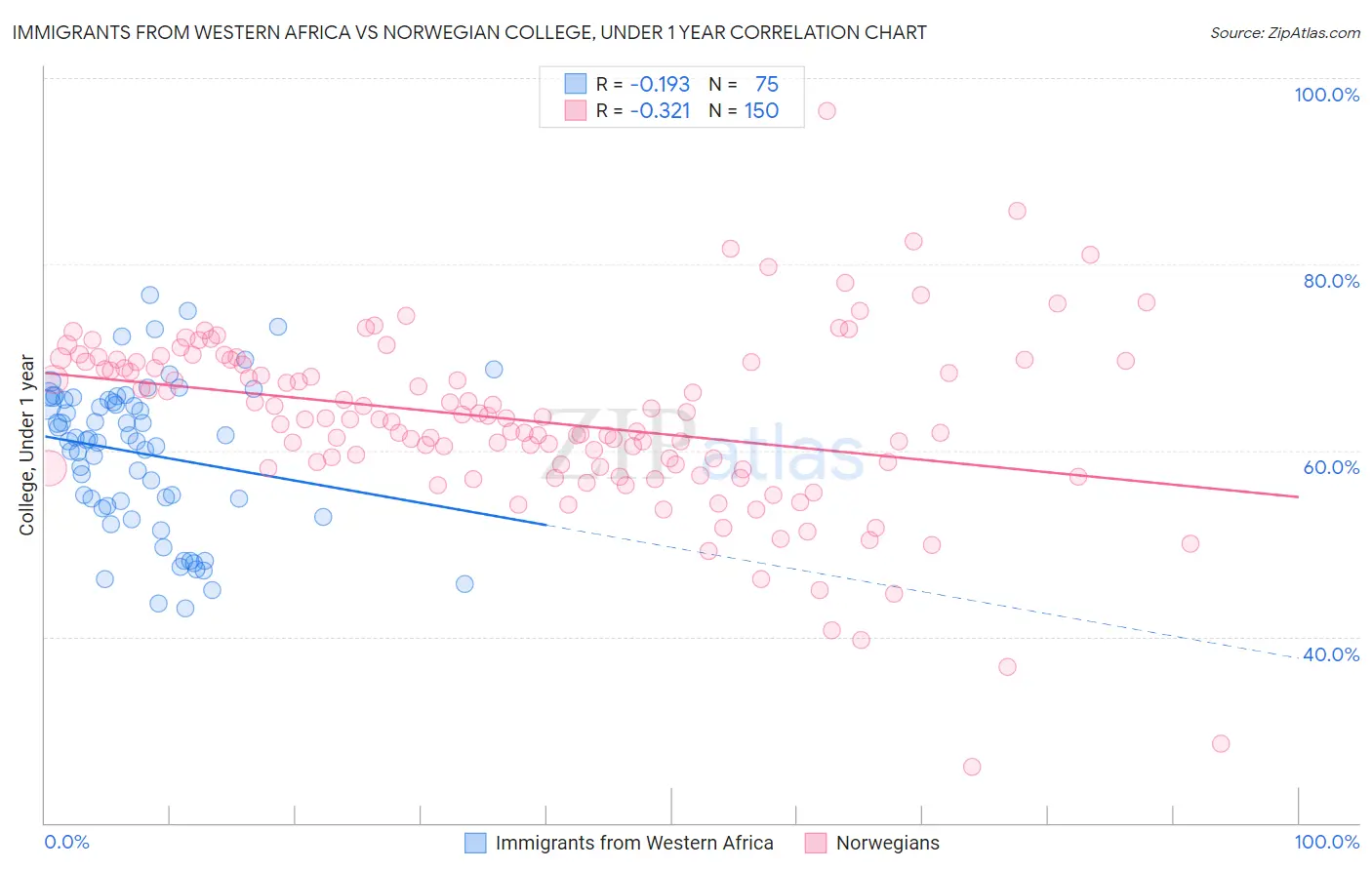 Immigrants from Western Africa vs Norwegian College, Under 1 year