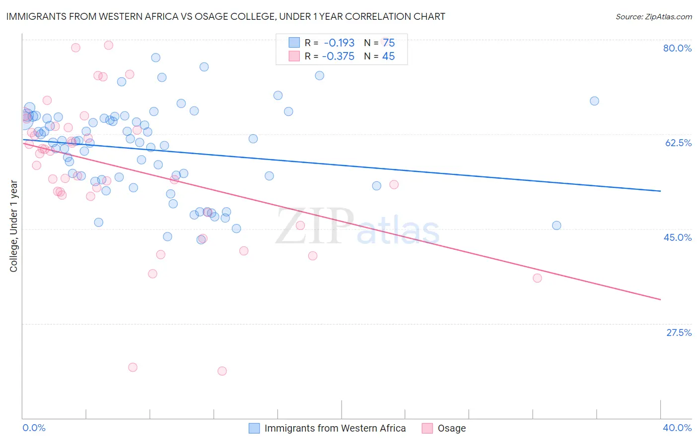 Immigrants from Western Africa vs Osage College, Under 1 year