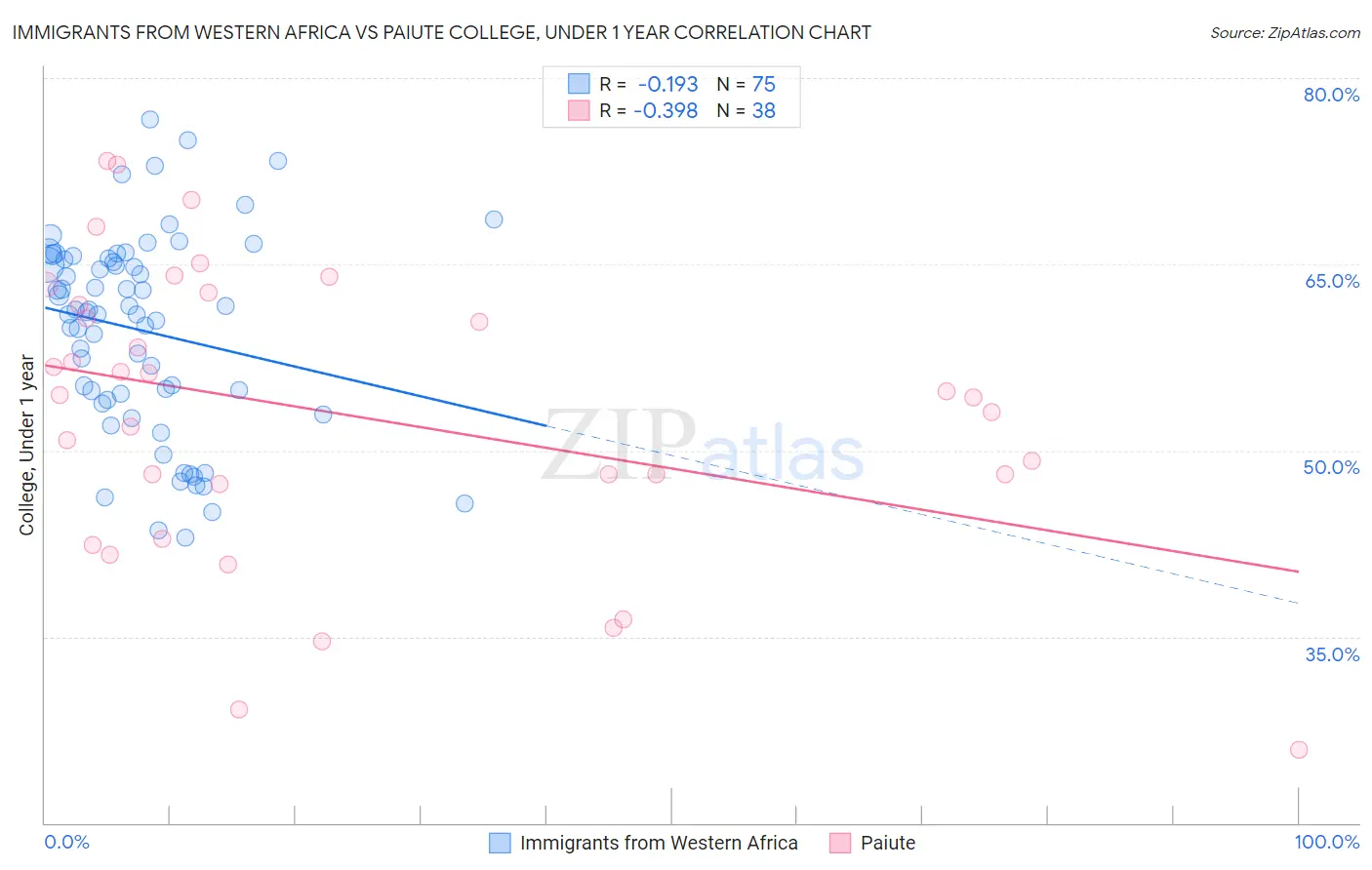 Immigrants from Western Africa vs Paiute College, Under 1 year